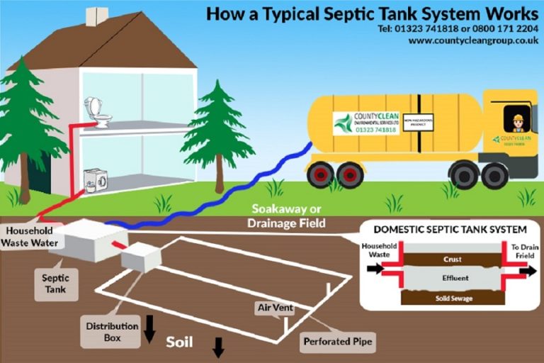 Septic Tanks What You Need To Know Inforgraphic
